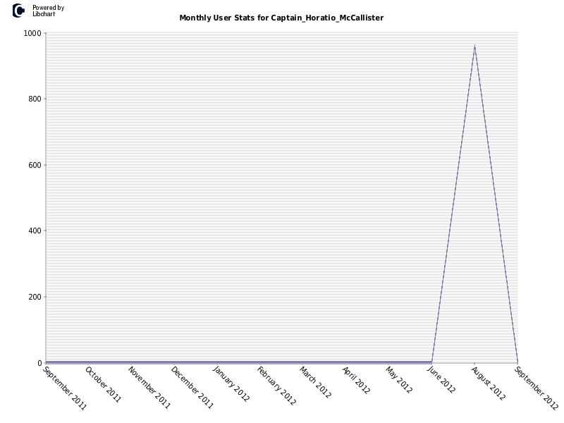 Monthly User Stats for Captain_Horatio_McCallister